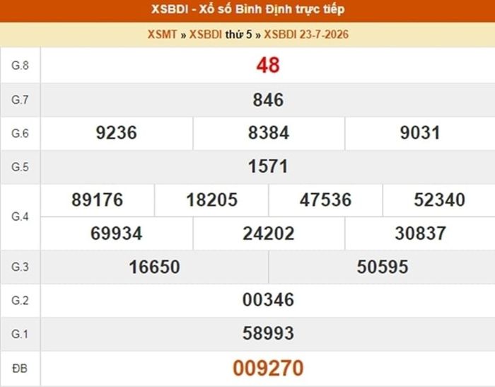XSBDI 23/7, kết quả xổ số Bình Định ngày 23/7/2026.