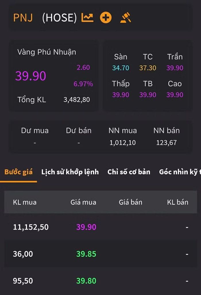 Diễn biến tích cực của cổ phiếu PNJ sáng nay