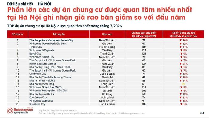 Giá chuyển nhượng căn hộ tại TP.HCM và Hà Nội đều ghi nhận giảm so với đầu năm. Ảnh: Batdongsan.com.vn.