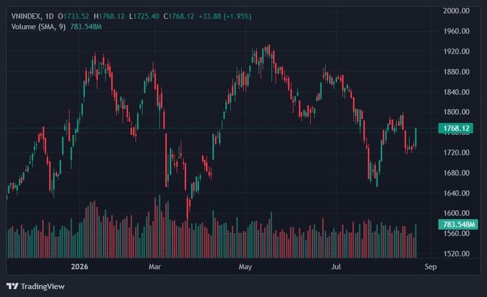 VN-Index hồi phục mạnh mẽ. Ảnh: TradingView. 