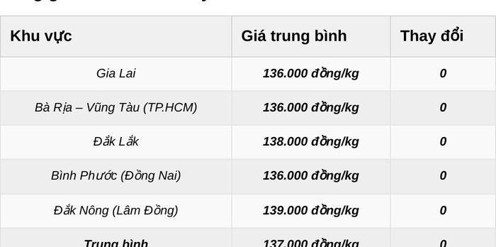 Giá tiêu xô tính theo đầu giá. Đơn vị: đồng/kg.