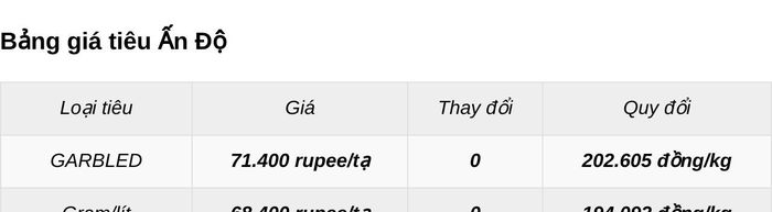 Đơn vị tính: Rupee (INR)/tạ. Giá quy đổi sang đồng/kg do giatieu.com thực hiện theo tỷ giá của ngân hàng Vietcombank.
