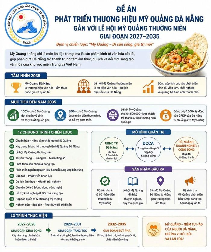 Đề án phát triển thương hiệu mỳ Quảng Đà Nẵng giai đoạn 2027 - 2035