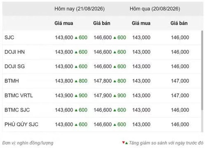 Thống kê giá vàng của Công ty cổ phần Dịch vụ trực tuyến Rồng Việt VDOS - Cập nhật lúc 10 giờ ngày 21/8.