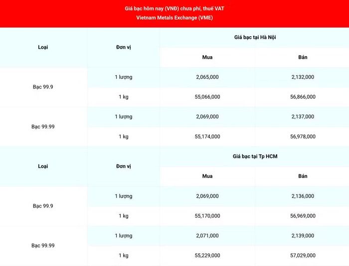 Giá bạc 99.99 (chưa phí, thuế VAT) tại Hà Nội và Thành phố Hồ Chí Minh ngày 21/8. (Nguồn: giabac.net)
