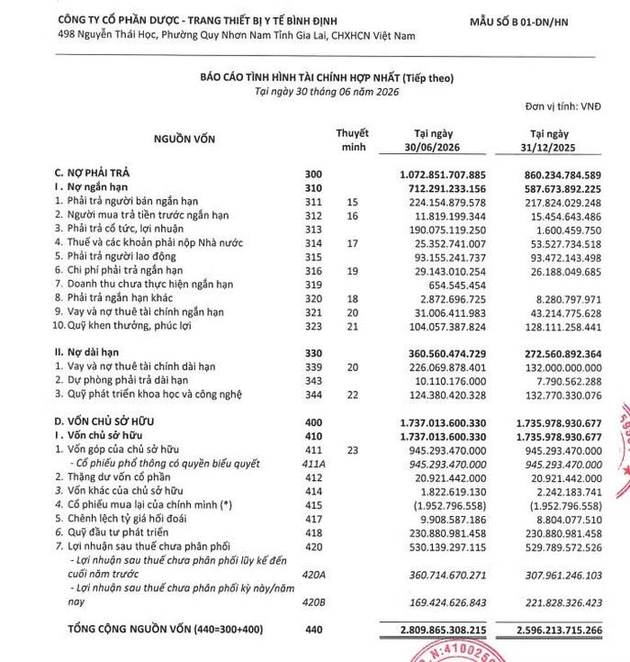 Đến cuối quý II/2026, nợ phải trả của Bidiphar tăng gần 25% lên 1.072,85 tỷ đồng. Ảnh: BCTC hợp nhất quý II/2026.