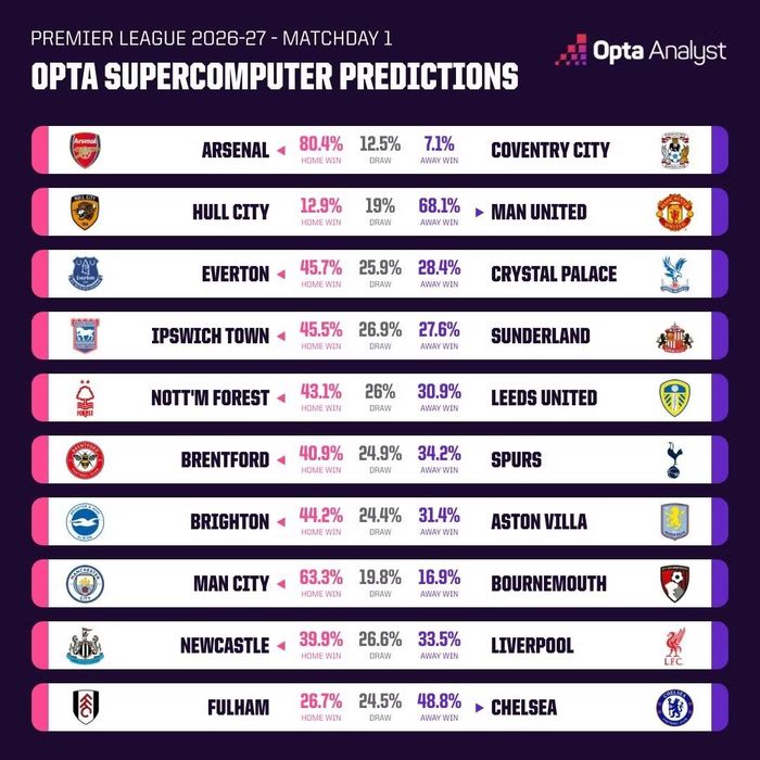 Siêu máy tính Opta dự đoán khả năng chiến thắng của các đội tại vòng 1 Premier League 2026/27.