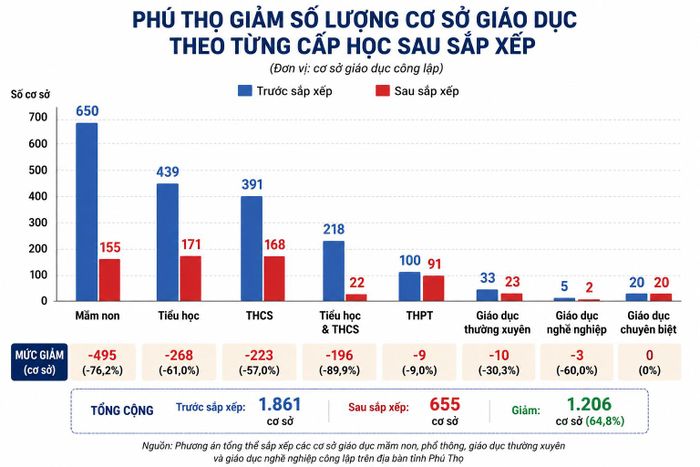 Phú Thọ giảm hơn 1.200 đầu mối cơ sở giáo dục công lập tương đương 64,8%