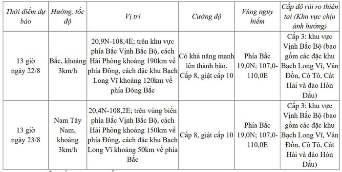 Từ 48 đến 72 giờ tiếp theo, bão có khả năng đổi hướng di chuyển theo hướng Đông Nam, mỗi giờ đi được khoảng 3km.