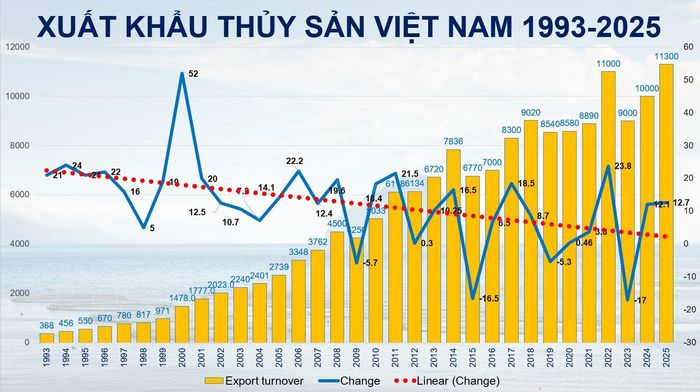 Biểu đồ xuất khẩu thủy sản Việt Nam 1993 - 2025. Nguồn: Hiệp hội Nuôi biển Việt Nam