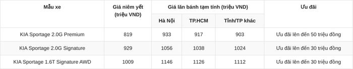 *Lưu ý: giá lăn bánh trên chỉ mang tính chất tham khảo, giá chưa bao gồm khuyến mại tại đại lý, giá có thể thay đổi tùy theo khu vực và trang bị từng xe.