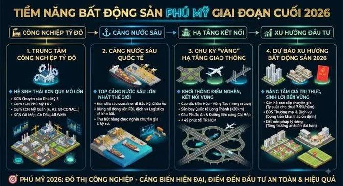 Với hạ tầng kết nối thuận lợi, bất động sản Phú Mỹ được dự báo nhiều tiềm năng.