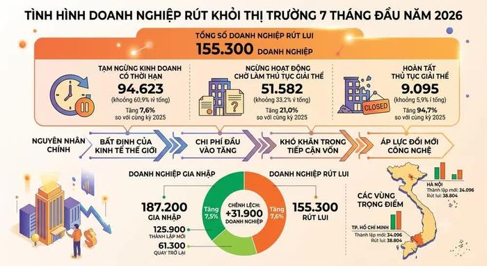 Đồ thị thông tin về tình hình doanh nghiệp trong 7 tháng đầu năm 2026. LƯU THỦY thực hiện