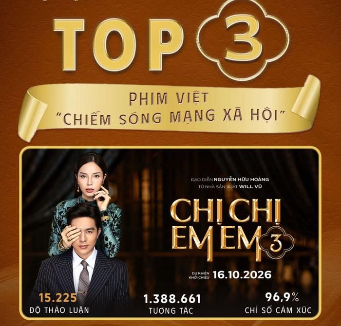 Bộ phim Chị Chị Em Em do Steven Nguyễn và Kỳ Duyên đóng chính hiện đang ở vị trí thứ 3 trong bảng xếp hạng phim Việt chiếm sóng mạng xã hội. (Ảnh: NSX)