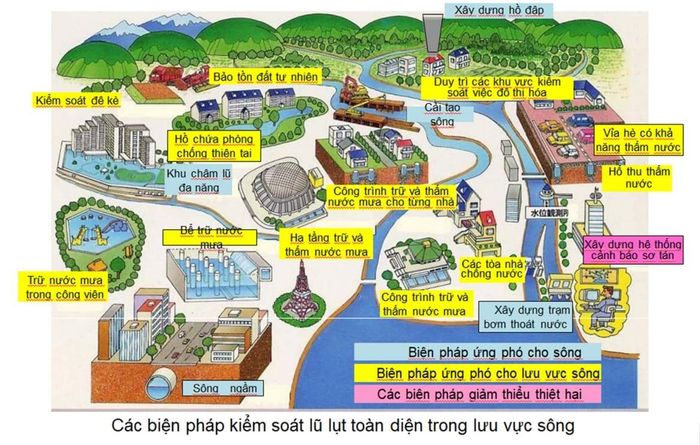 Biện pháp kiểm soát lũ lụt toàn diện lưu vực sông tại Nhật Bản.