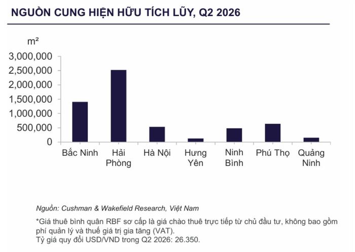 Nguồn cung nhà xưởng xây sẵn tại miền Bắc. Nguồn: Cushman & Wakefield.