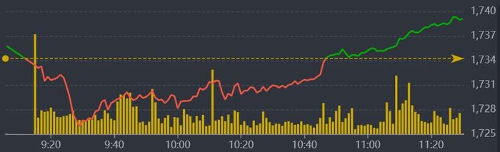 Diễn biến VN-Index sáng nay.