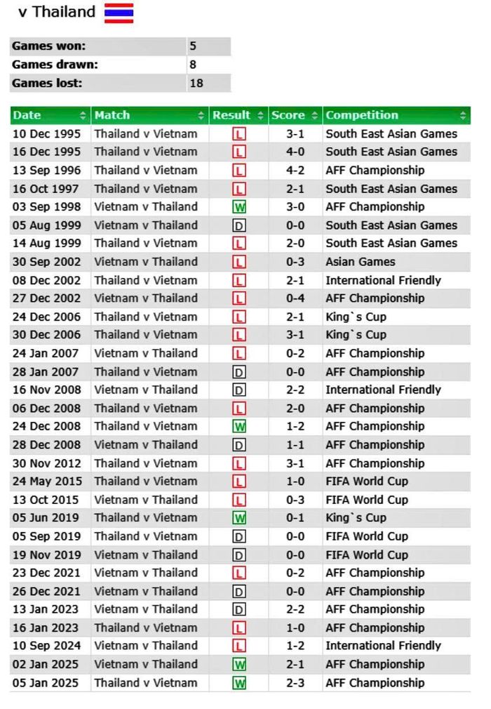 Lịch sử đối đầu giữa tuyển Việt Nam và Thái Lan.