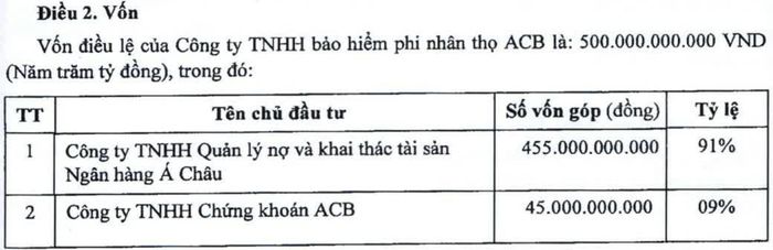 Nguồn: Giấy phép thành lập và hoạt động của ACBI.
