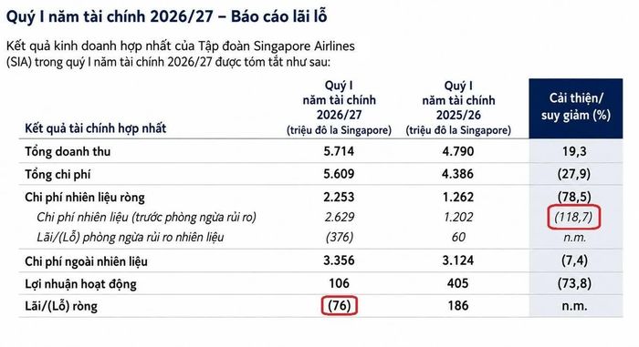 Nguồn: Báo cáo của Singapore Airlines.