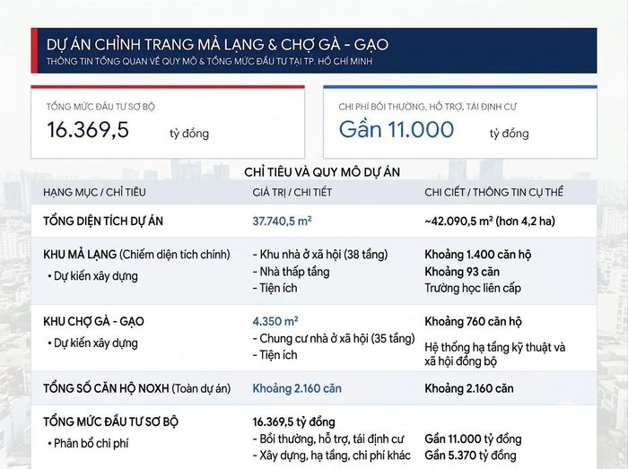 Dự án Mả Lạng và Chợ Gà - Gạo với mức bồi thường gần 11.000 tỷ đồng. Ảnh: Được tạo dưới sự hỗ trợ của AI