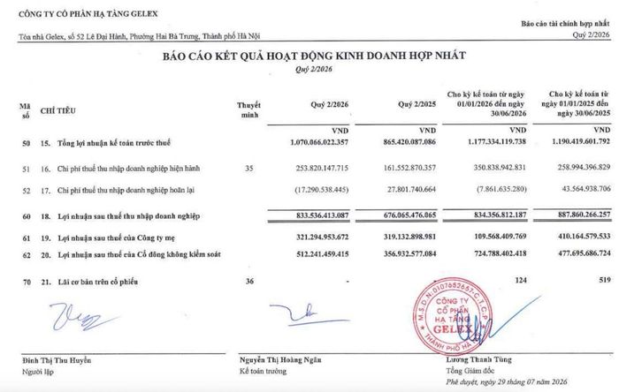 Lợi nhuận sau thuế thuộc cổ đông công ty mẹ 6 tháng còn 109,5 tỷ đồng, lãi cơ bản trên cổ phiếu giảm từ 519 đồng xuống 124 đồng. Ảnh chụp báo cáo tài chính hợp nhất quý II/2026.