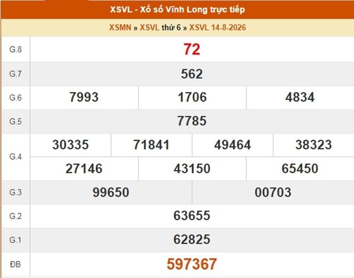 XSVL 14/8, kết quả xổ số Vĩnh Long ngày 14/8/2026