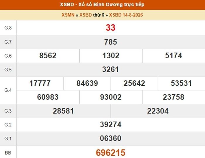 XSBD 14/8, kết quả xổ số Bình Dương ngày 14/8/2026