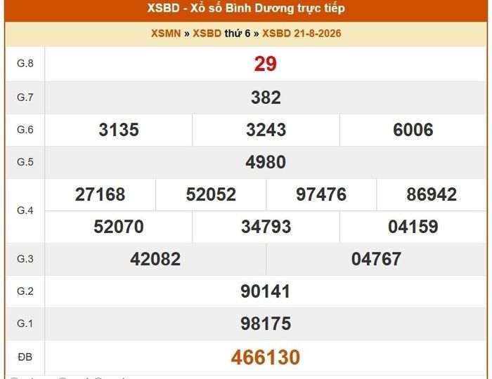 Kết quả xổ số Bình Dương ngày 21/8/2026.