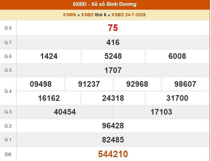 XSBD 24/7, kết quả xổ số Bình Dương ngày 24/7/2026