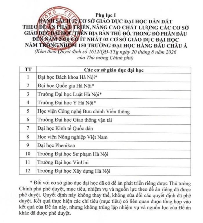Trường Đại học Y Hà Nội là đại diện duy nhất khối Khoa học Sức khỏe trong Danh sách 12 cơ sở giáo dục đại học dẫn dắt Thủ đô theo Quyết định số 1612/QĐ-TTg của Thủ tướng Chính phủ.