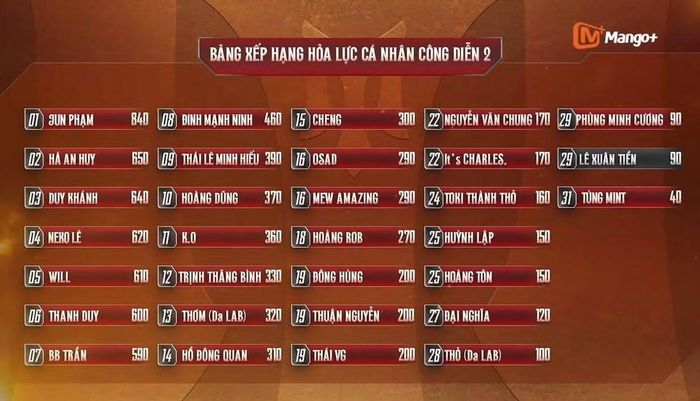Bảng xếp hạng điểm Hỏa lực cá nhân của các Anh Tài trong Công diễn 2 gây chú ý.