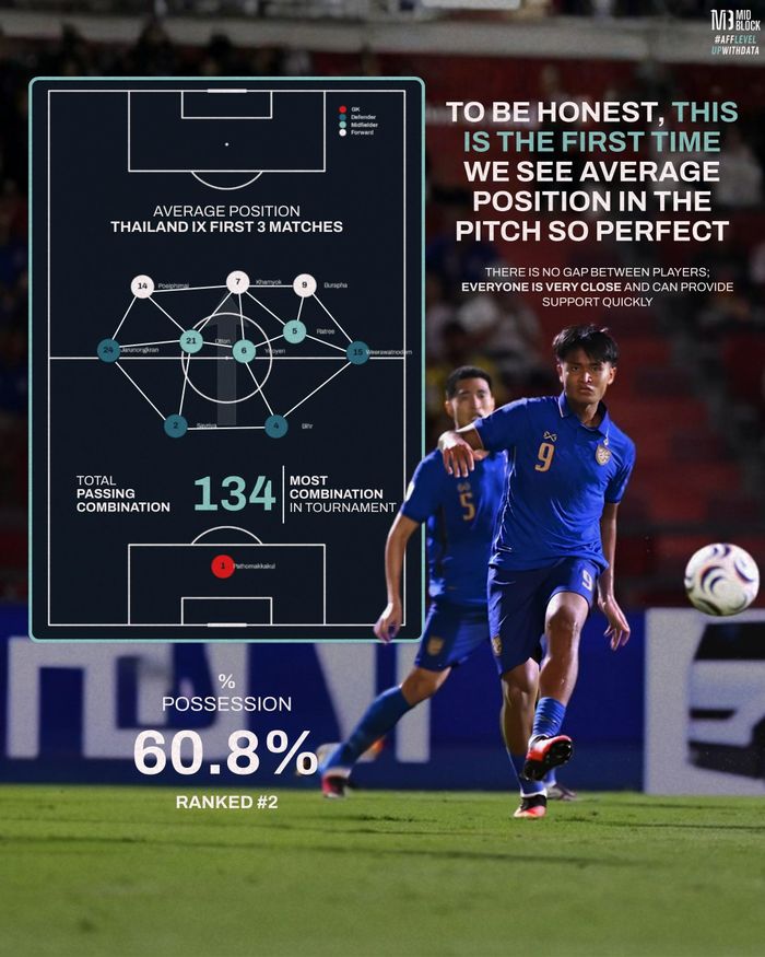 Khối đội hình của tuyển Thái Lan sau ba trận đầu tại ASEAN Cup 2026. Đồ họa: Mid Block.