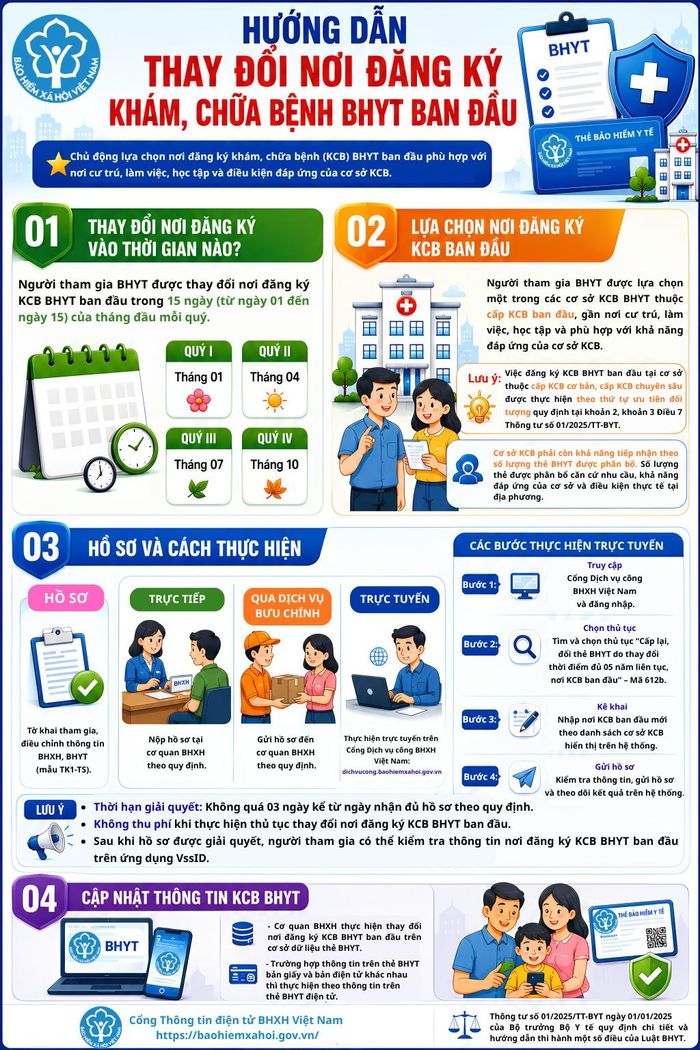 Infographic: Cổng TTĐT BHXH Việt Nam