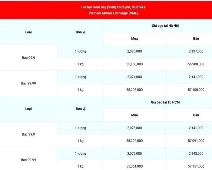 Giá bạc 99.99 (chưa phí, thuế VAT) tại Hà Nội và Thành phố Hồ Chí Minh sáng 22/8. (Nguồn: giabac.net)