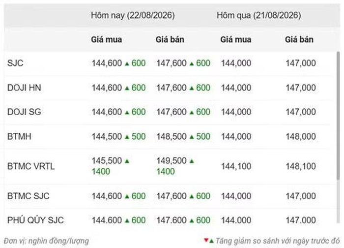 Thống kê giá vàng của Công ty cổ phần Dịch vụ trực tuyến Rồng Việt VDOS - Cập nhật lúc 10 giờ 30 phút ngày 22/8.