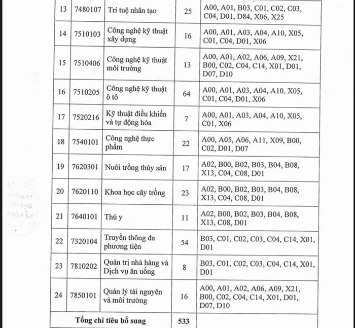 Danh mục ngành và chỉ tiêu tuyển sinh bổ sung.