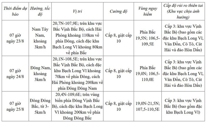 Từ 72 đến 120 giờ tiếp theo, bão có khả năng đổi hướng di chuyển theo hướng Bắc Đông Bắc, mỗi giờ đi được từ 3-5km, có khả năng suy yếu dần thành áp thấp nhiệt đới. Nguồn: NCHMF