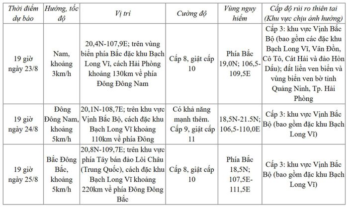 Từ 72 đến 120 giờ tiếp theo, bão có khả năng di chuyển theo hướng Bắc sau đólà Bắc Tây Bắc, mỗi giờ đi được khoảng 5km và suy yếu dần thành áp thấp nhiệt đới.