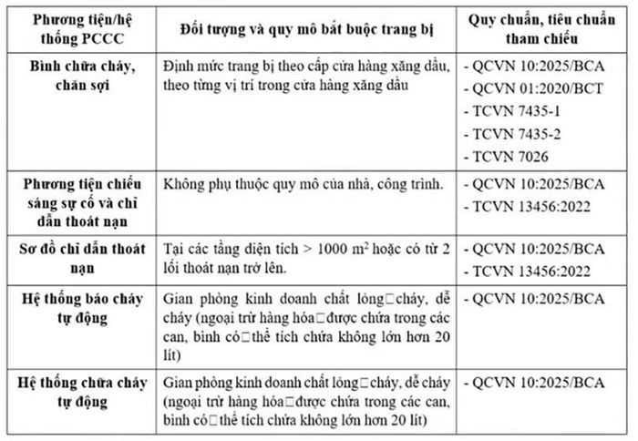 Bảng tổng hợp yêu cầu trang bị phương tiện, hệ thống PCCC.