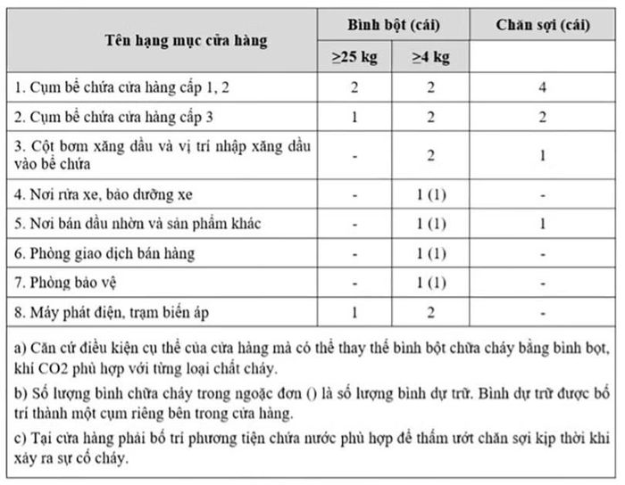 Bảng tổng hợp định mức trang bị bình chữa cháy, chăn sợi.