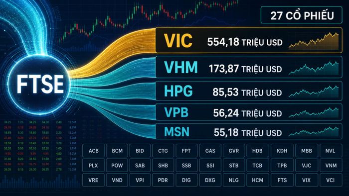Theo ước tính của Yuanta, VIC và VHM có thể nhận gần 49% tổng giá trị mua dự kiến trong toàn bộ lộ trình đưa cổ phiếu Việt Nam vào FTSE GEIS. Ảnh minh họa