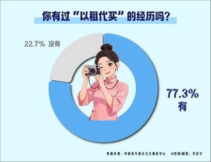 Có tới 77,3% bạn trẻ được hỏi cho biết bản thân đã trải nghiệm thuê đồ đắt tiền để sử dụng. Ảnh: TNTQ.