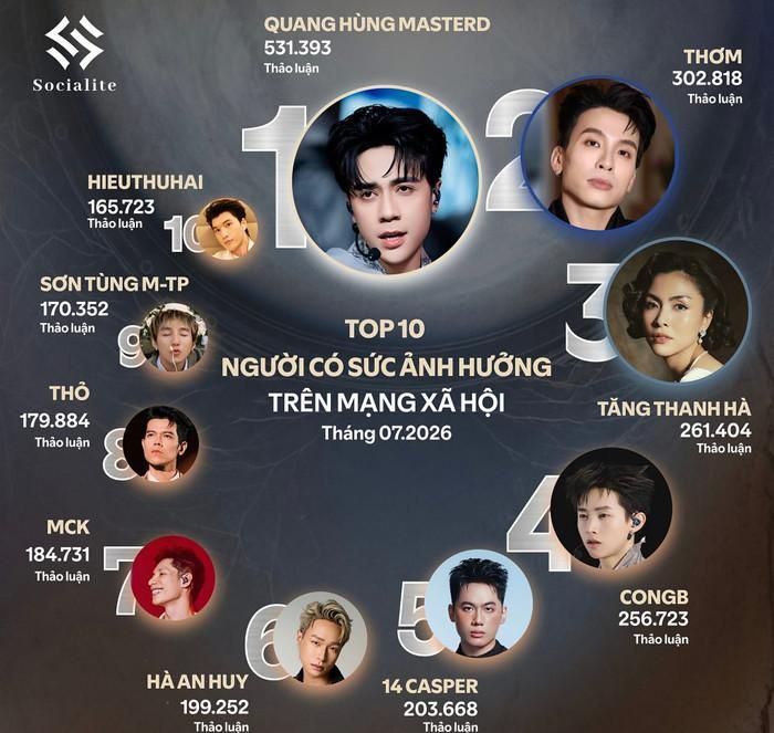 Tăng Thanh Hà nổi bật giữa dàn nghệ sĩ trẻ trong Top 10 người có sức ảnh hưởng tháng 7. Ảnh: Socialite.