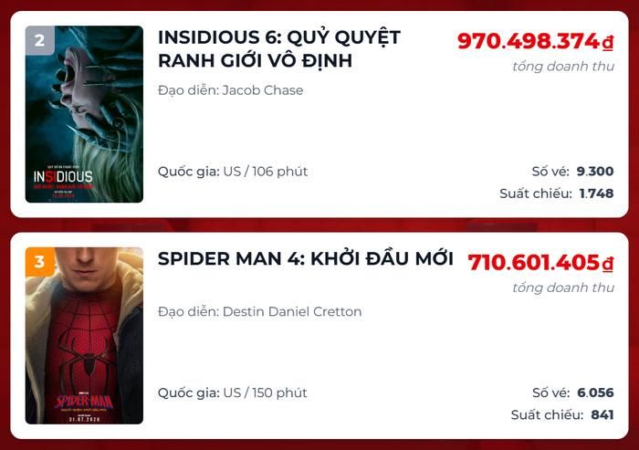 Insidious 6 vượt mặt Spider-Man 4 tại phòng vé Việt.