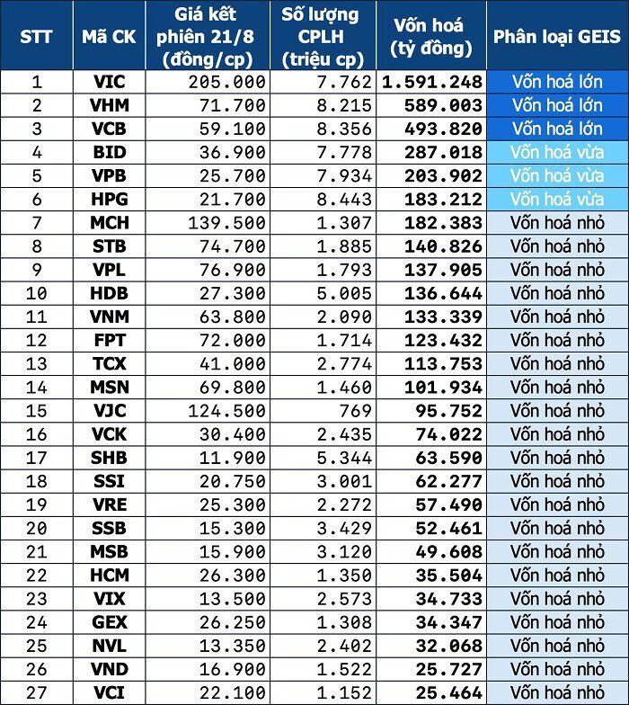Vốn hoá thị trường của 27 cổ phiếu được thêm FTSE GEIS. (Nguồn: X.N tổng hợp).