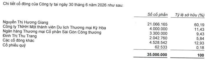 Nguồn: BCTC bán niên năm 2026 của doanh nghiệp.