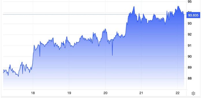 Diễn biến giá dầu thô Brent trong tuần này. Đơn vị: USD/thùng - Nguồn: Trading Economics.