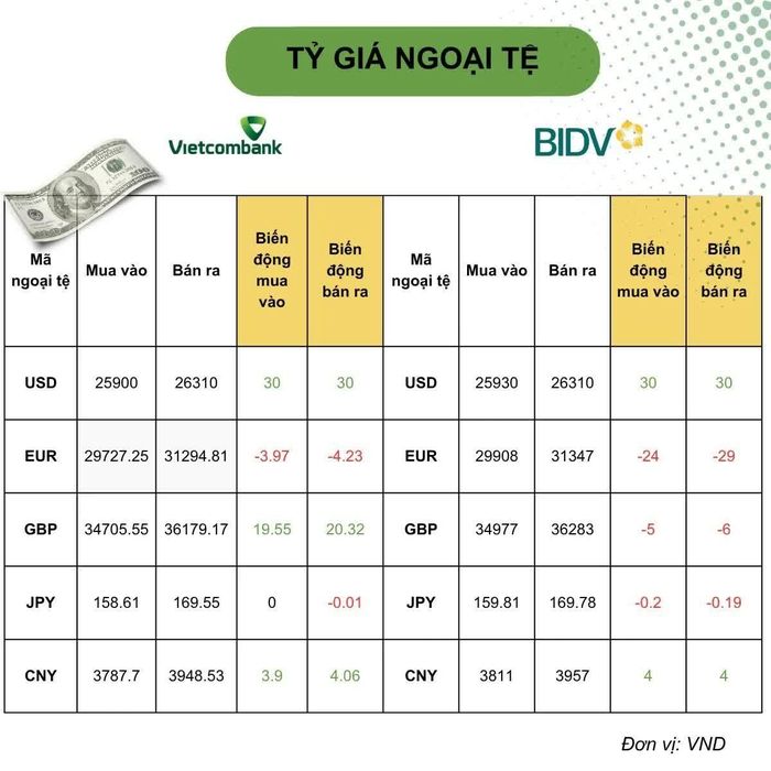 Biến động tỷ giá ngoại tệ so với phiên trước. Đồ họa: Ánh Tuyết.