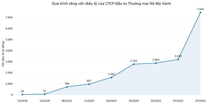 Quá trình tăng vốn điều lệ của Hà Nội Xanh.